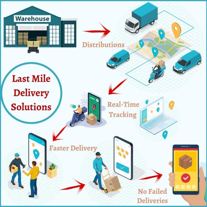 Last Mile Delivery Logistick Solutions